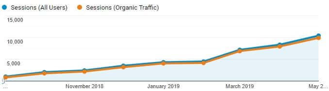 content marketing organic traffic