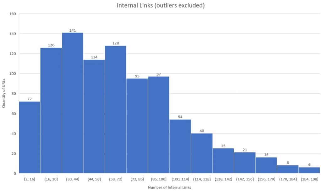 Internal links chart outliers excluded