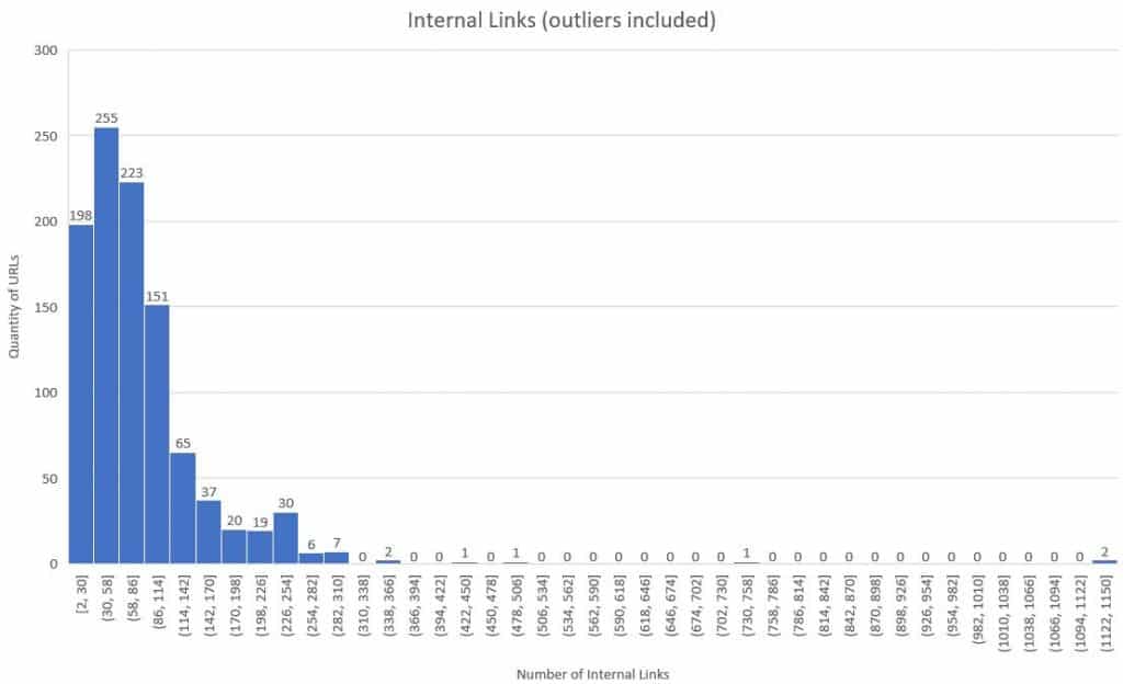 Internal links chart outliers included