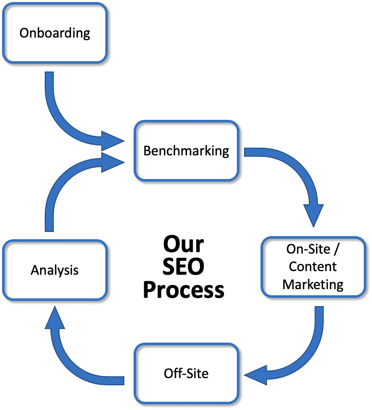 our-seo-process